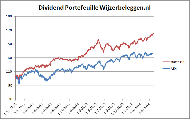 grafiek-dividend-port-31-05-2014