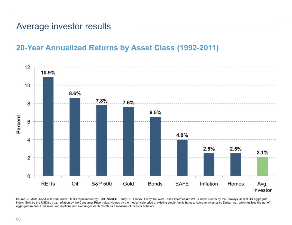 20-year-annualized-returns-by-asset-class