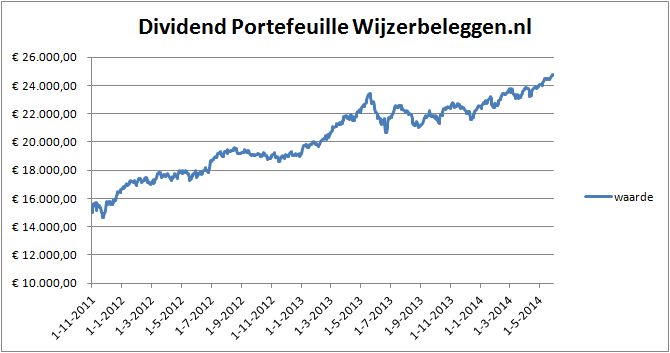 waarde-dividend-portefeuille-15-08-2014