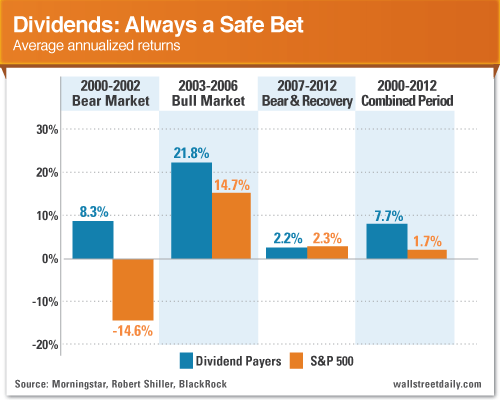 dividends-always-safe