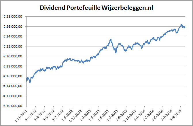grafiek-dividend-port-30-09-2014