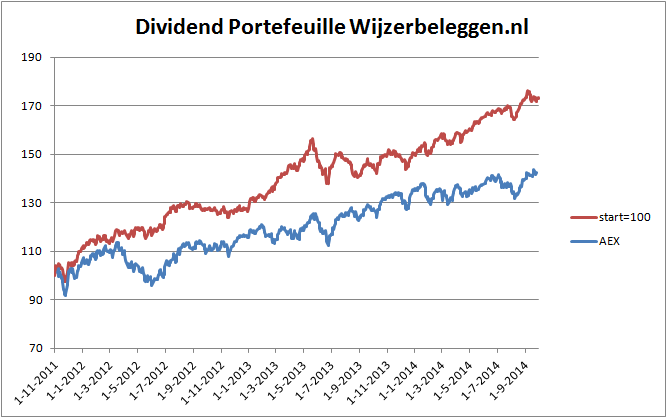 rendement-dividend-portefeuille-30-09-2014