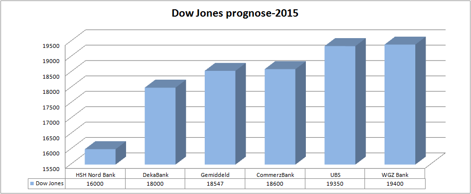 dow-jones-prognose-2015