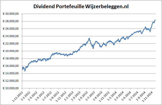 waarde-dividend-portefeuille-30-11-2014