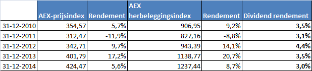 AEX dividend rendement per jaar