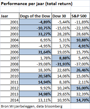 Historische performance dogs of the dow 2001 - 2014