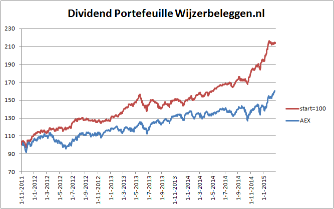 rendement-dividend-portefeuille-27-02-2015