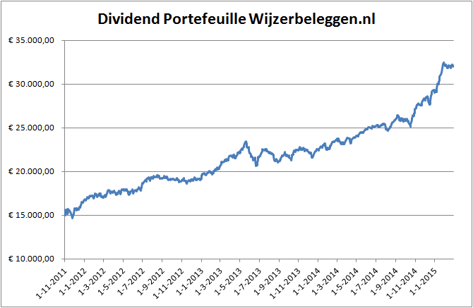 waarde-dividend-portefeuille-27-02-2015