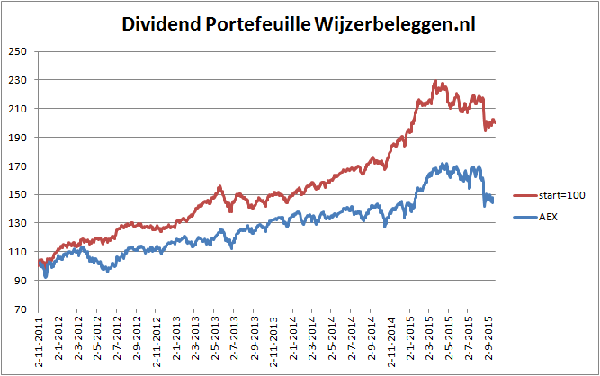 rendement-dividend-portefeuille-24-09-2015