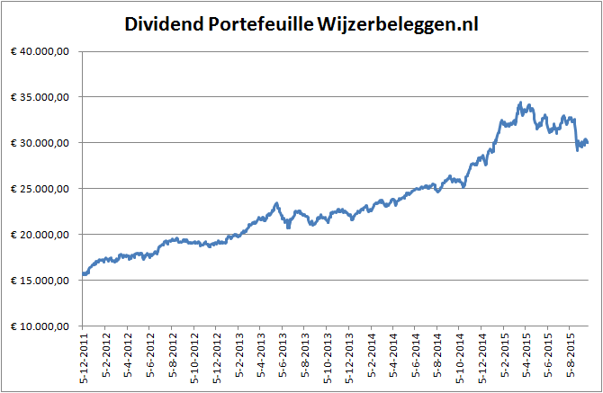 waarde-dividend-portfeuille-24-09-2015