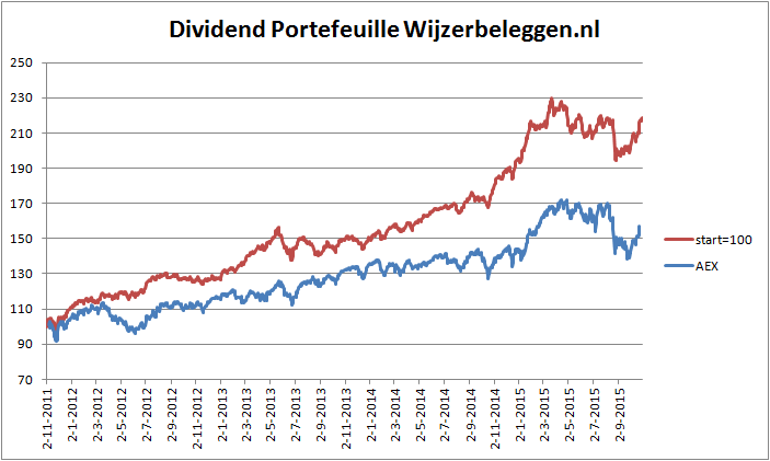rendement-dividend-portefeuille-30-10-2015