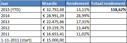 rendement-tabel-dividend-portefeuille-30-10-2015