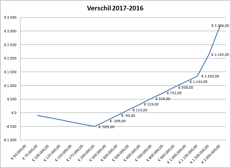 Verschil box-2 2016 - 2017
