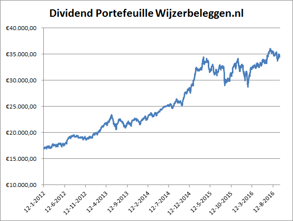 rendement-dividend-portefeuille-30-09-2016