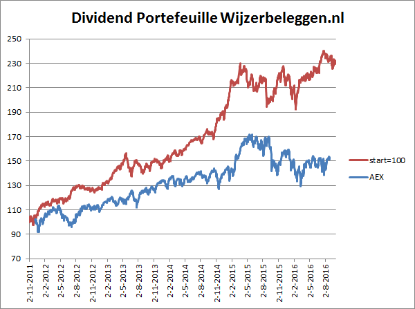 rendement-dividend-portefeuille-aex-30-09-2016