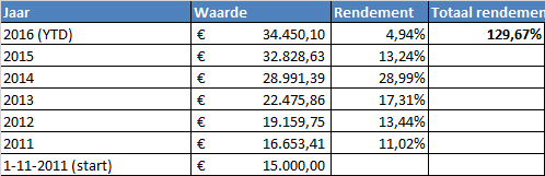 rendement-dividend-tabel-portefeuille-30-09-2016